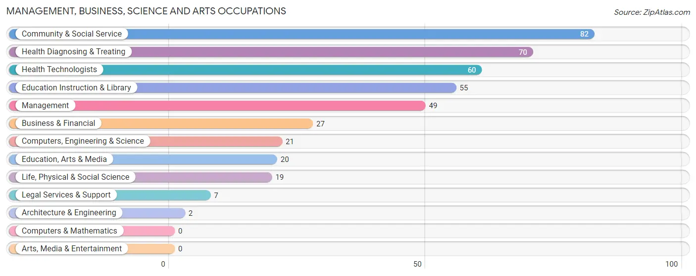 Management, Business, Science and Arts Occupations in Zip Code 42459