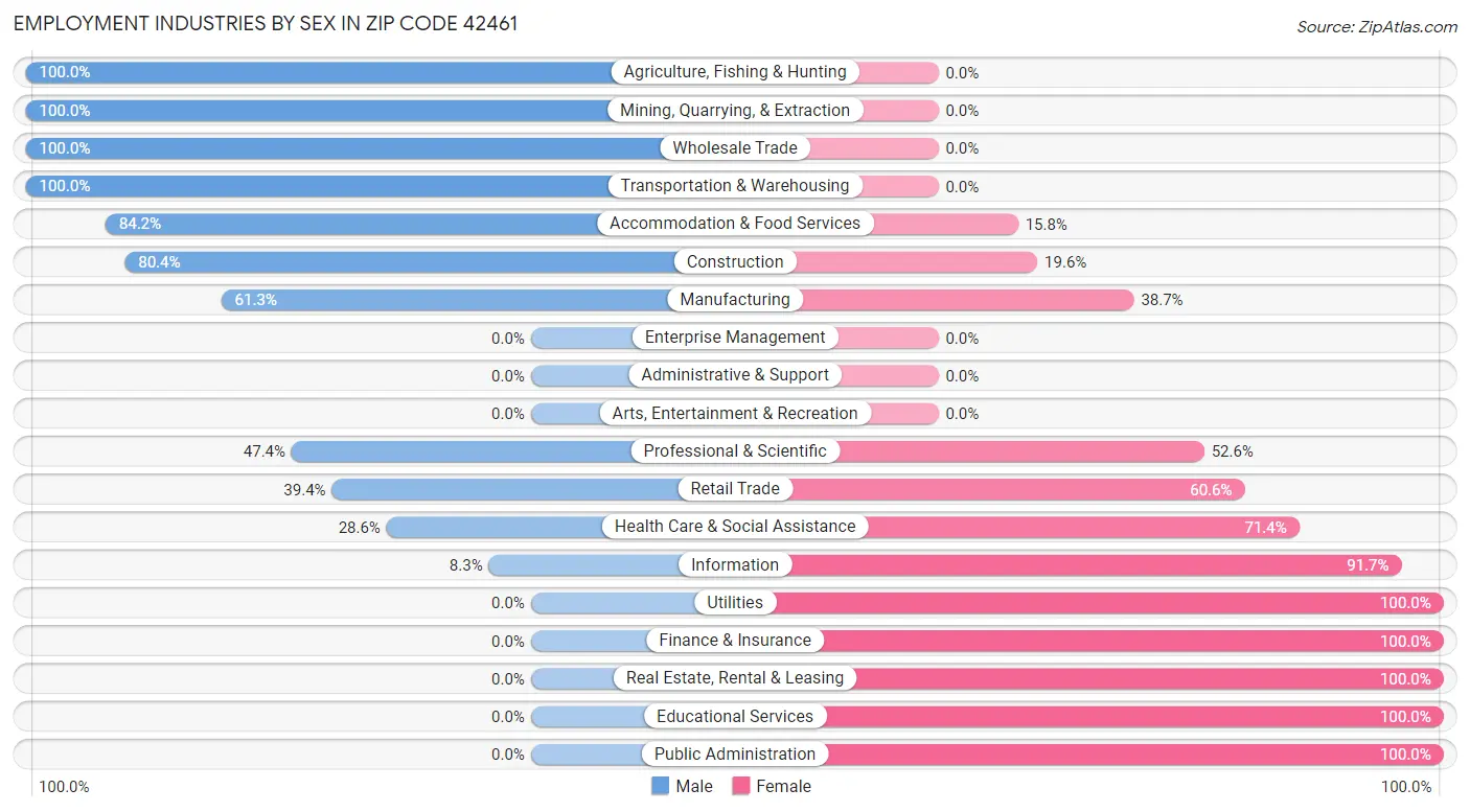 Employment Industries by Sex in Zip Code 42461