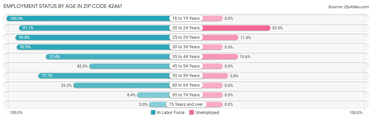 Employment Status by Age in Zip Code 42461