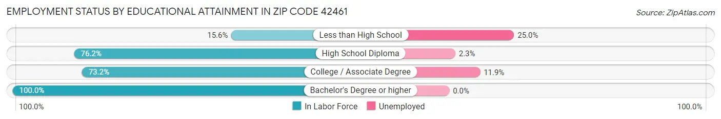 Employment Status by Educational Attainment in Zip Code 42461