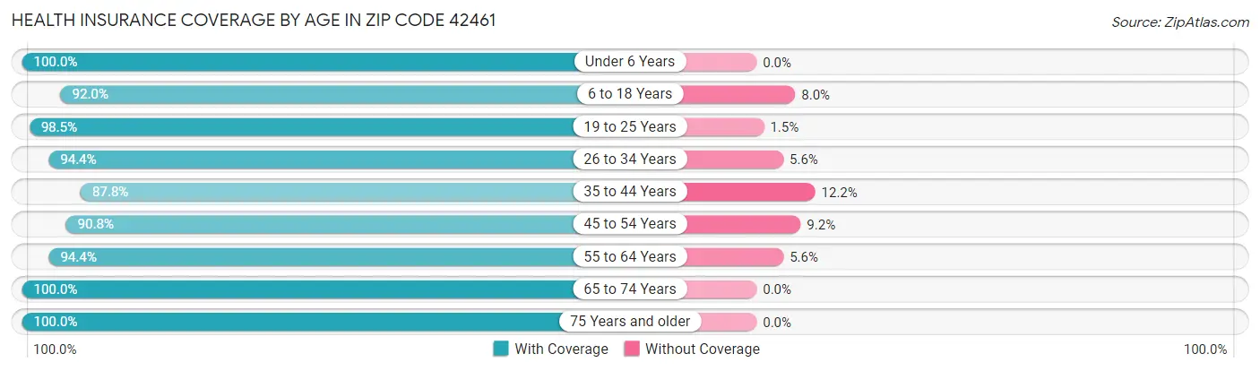 Health Insurance Coverage by Age in Zip Code 42461