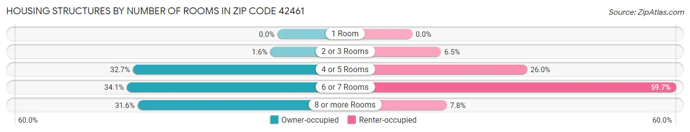 Housing Structures by Number of Rooms in Zip Code 42461
