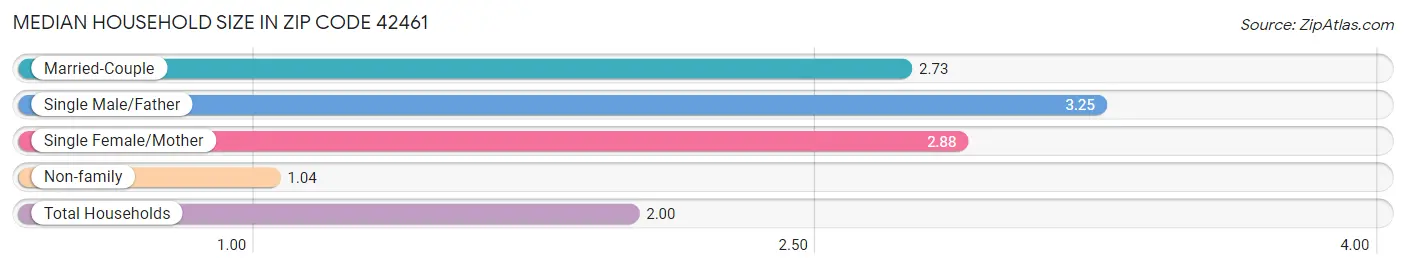 Median Household Size in Zip Code 42461