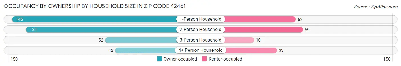 Occupancy by Ownership by Household Size in Zip Code 42461
