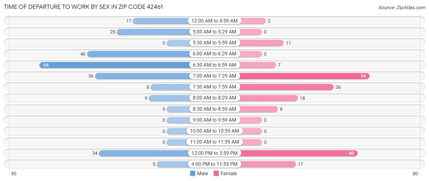 Time of Departure to Work by Sex in Zip Code 42461