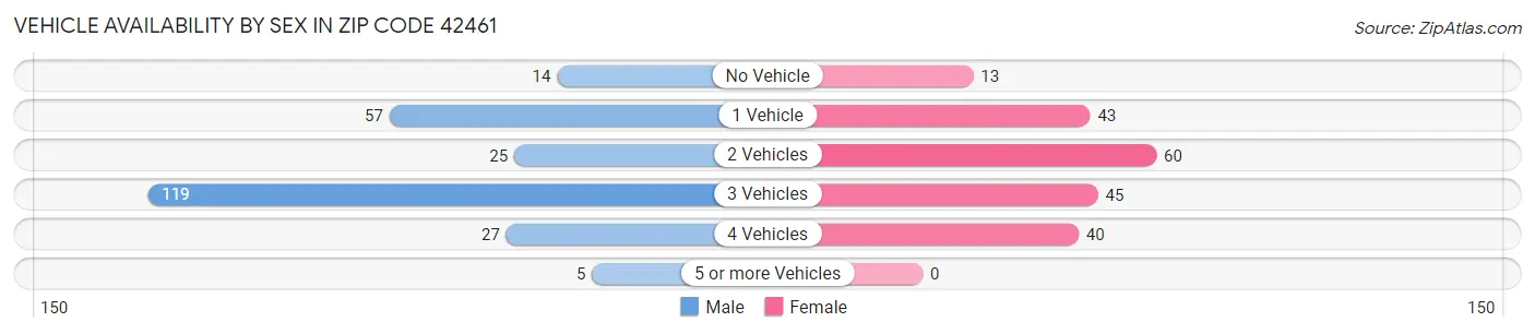 Vehicle Availability by Sex in Zip Code 42461