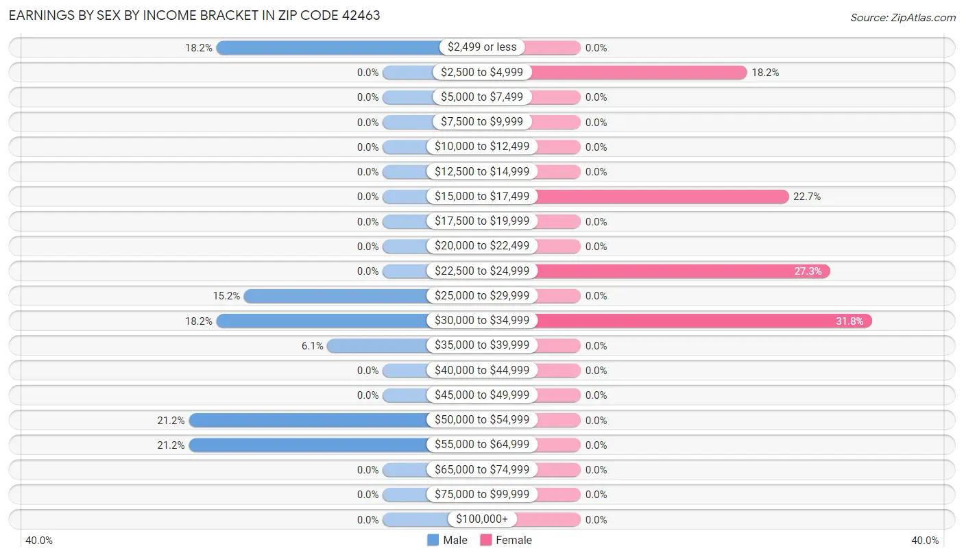 Earnings by Sex by Income Bracket in Zip Code 42463