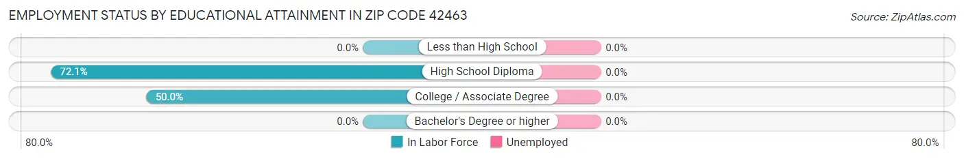 Employment Status by Educational Attainment in Zip Code 42463