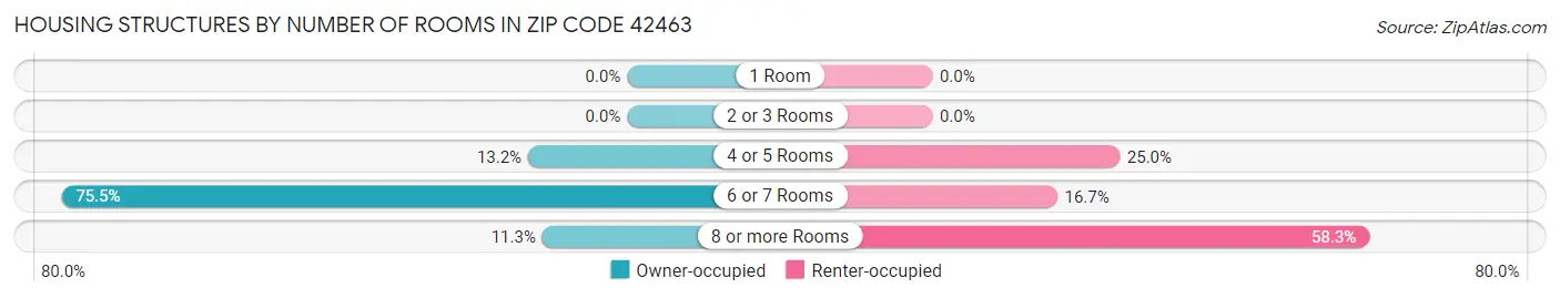 Housing Structures by Number of Rooms in Zip Code 42463