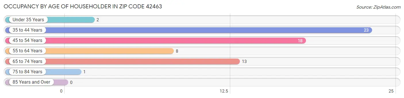 Occupancy by Age of Householder in Zip Code 42463