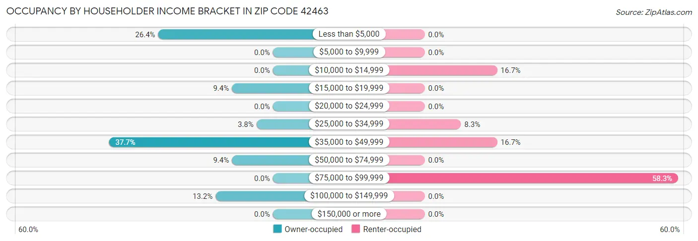 Occupancy by Householder Income Bracket in Zip Code 42463