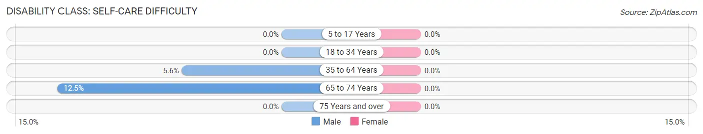 Disability in Zip Code 42463: <span>Self-Care Difficulty</span>