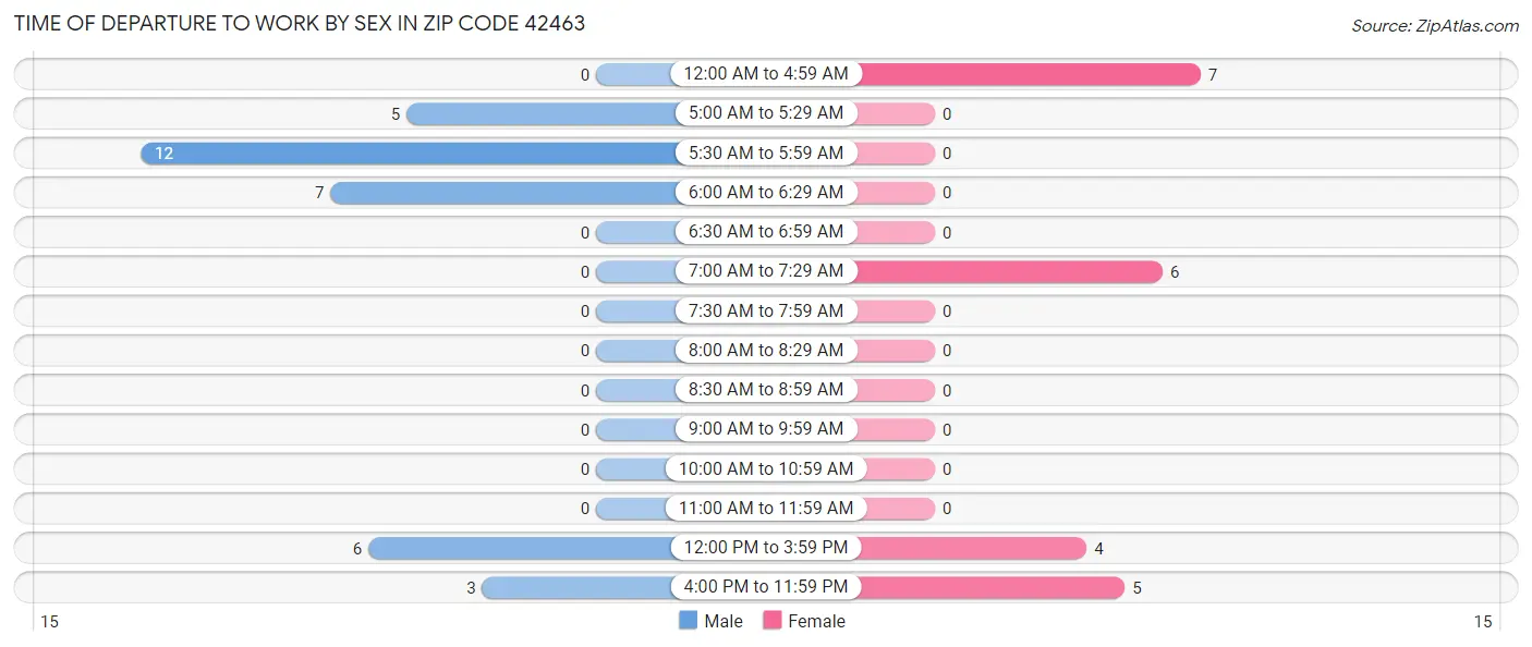 Time of Departure to Work by Sex in Zip Code 42463