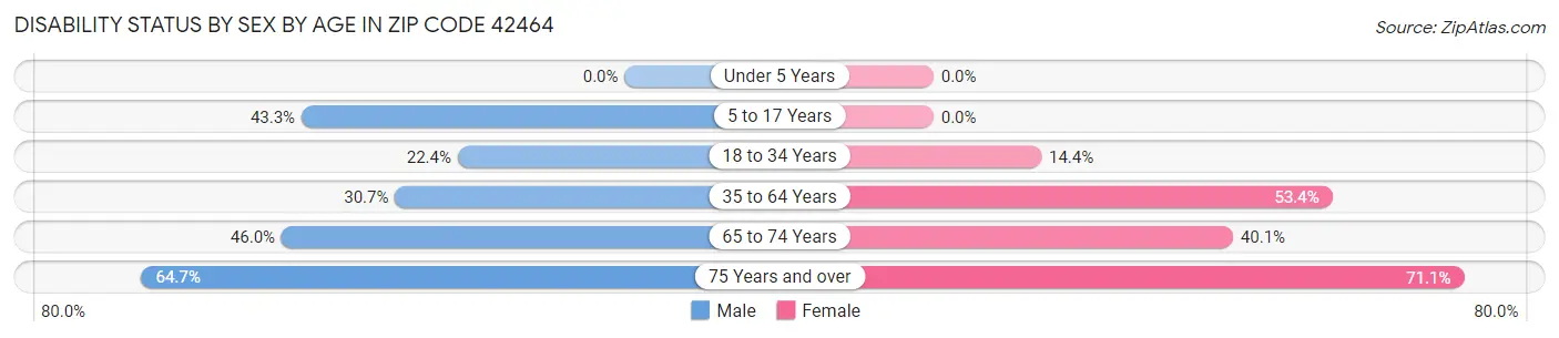 Disability Status by Sex by Age in Zip Code 42464