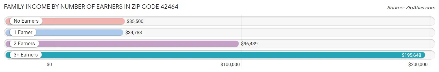 Family Income by Number of Earners in Zip Code 42464