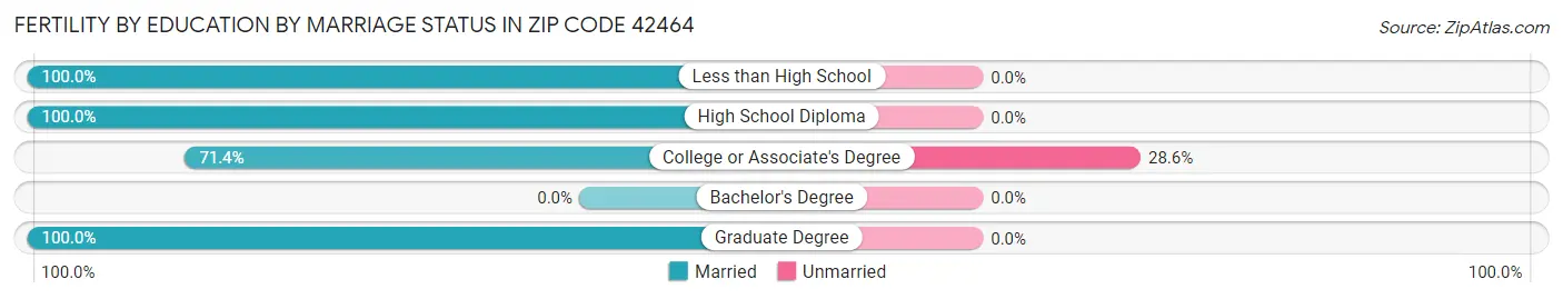 Female Fertility by Education by Marriage Status in Zip Code 42464