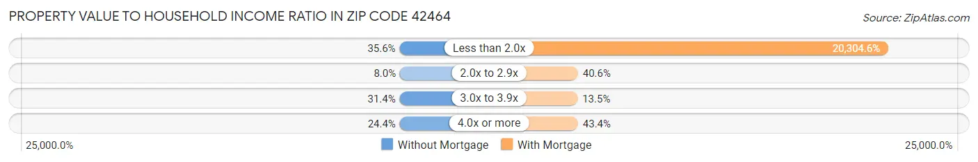 Property Value to Household Income Ratio in Zip Code 42464