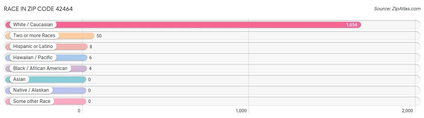 Race in Zip Code 42464