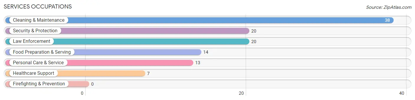 Services Occupations in Zip Code 42464