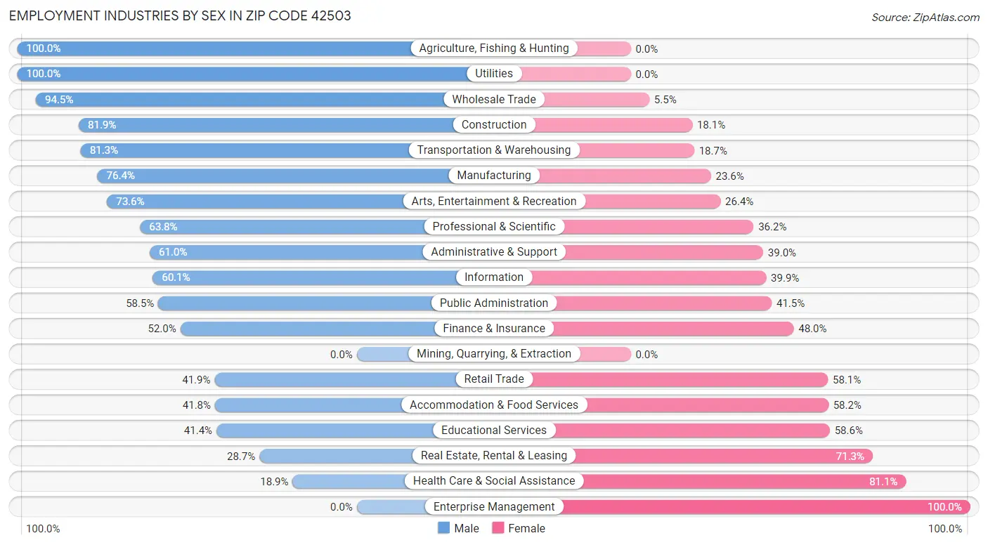 Employment Industries by Sex in Zip Code 42503