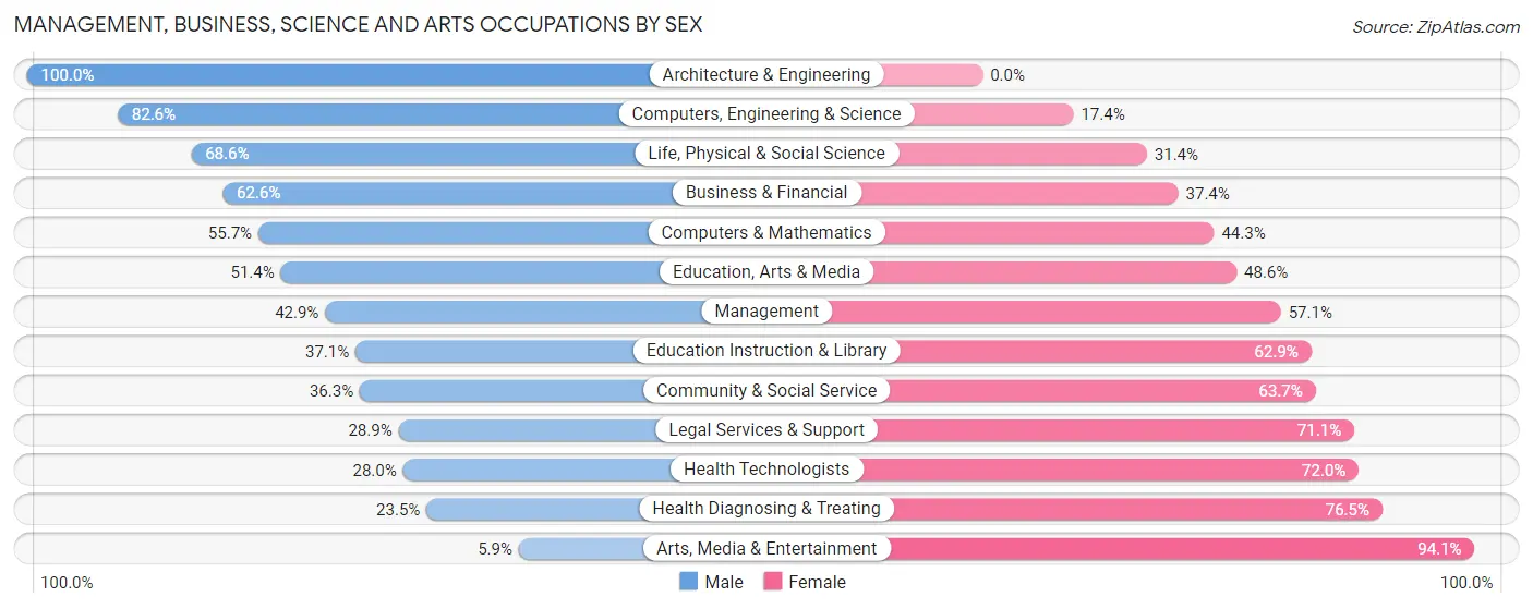 Management, Business, Science and Arts Occupations by Sex in Zip Code 42503