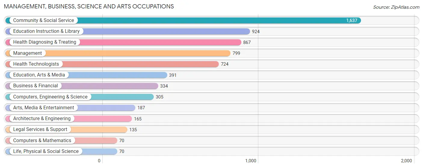 Management, Business, Science and Arts Occupations in Zip Code 42503