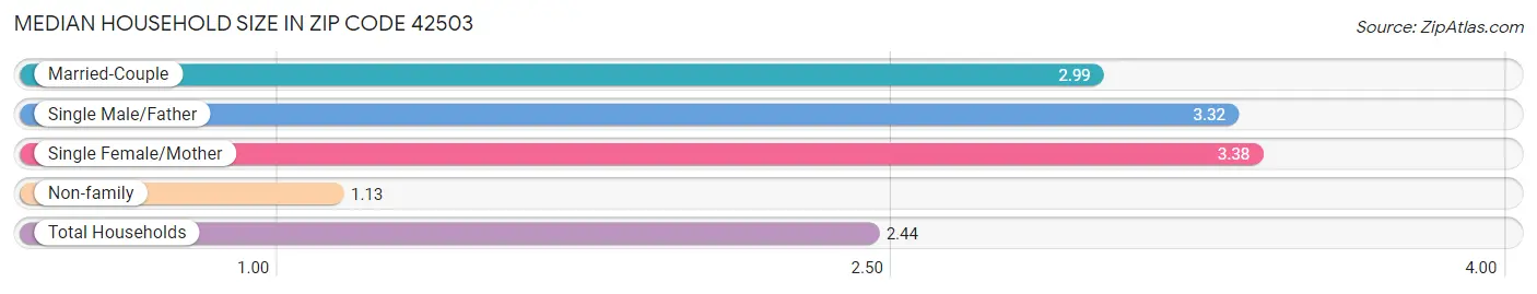 Median Household Size in Zip Code 42503