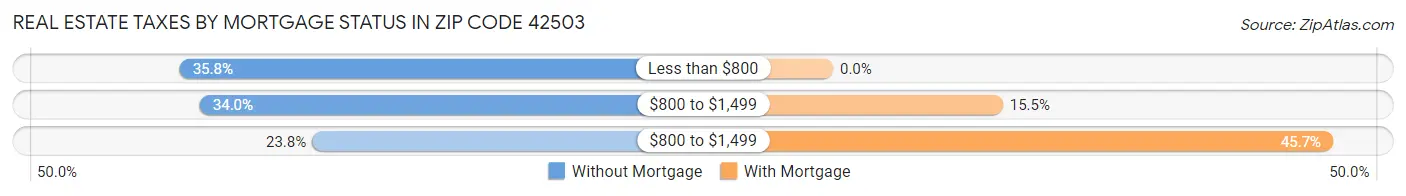 Real Estate Taxes by Mortgage Status in Zip Code 42503