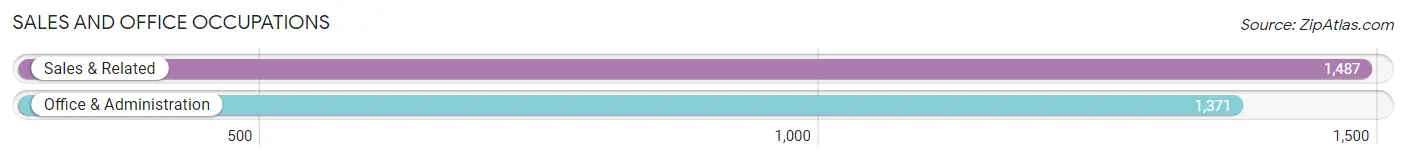 Sales and Office Occupations in Zip Code 42503