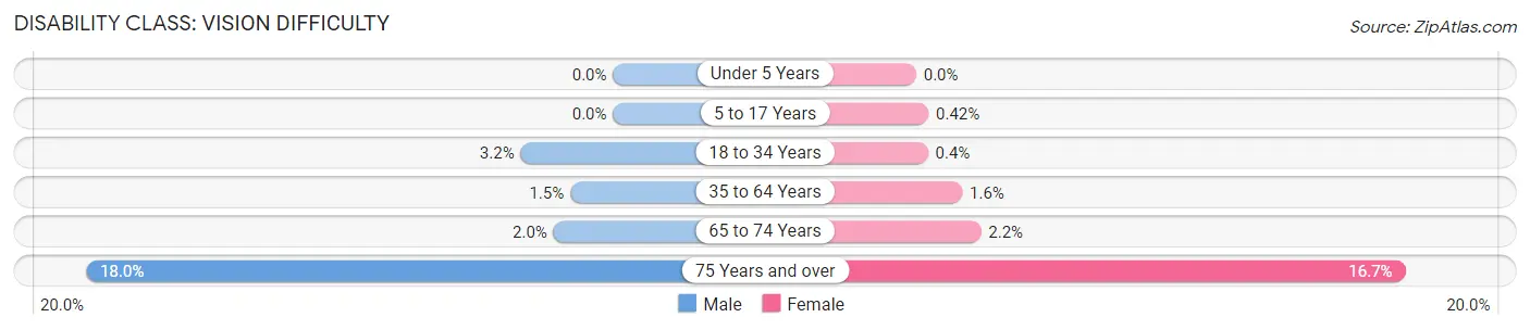 Disability in Zip Code 42503: <span>Vision Difficulty</span>