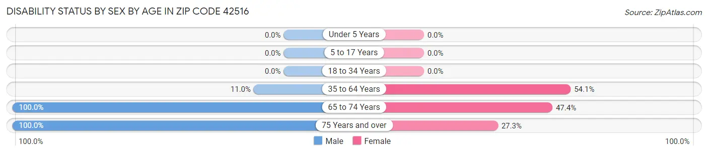 Disability Status by Sex by Age in Zip Code 42516