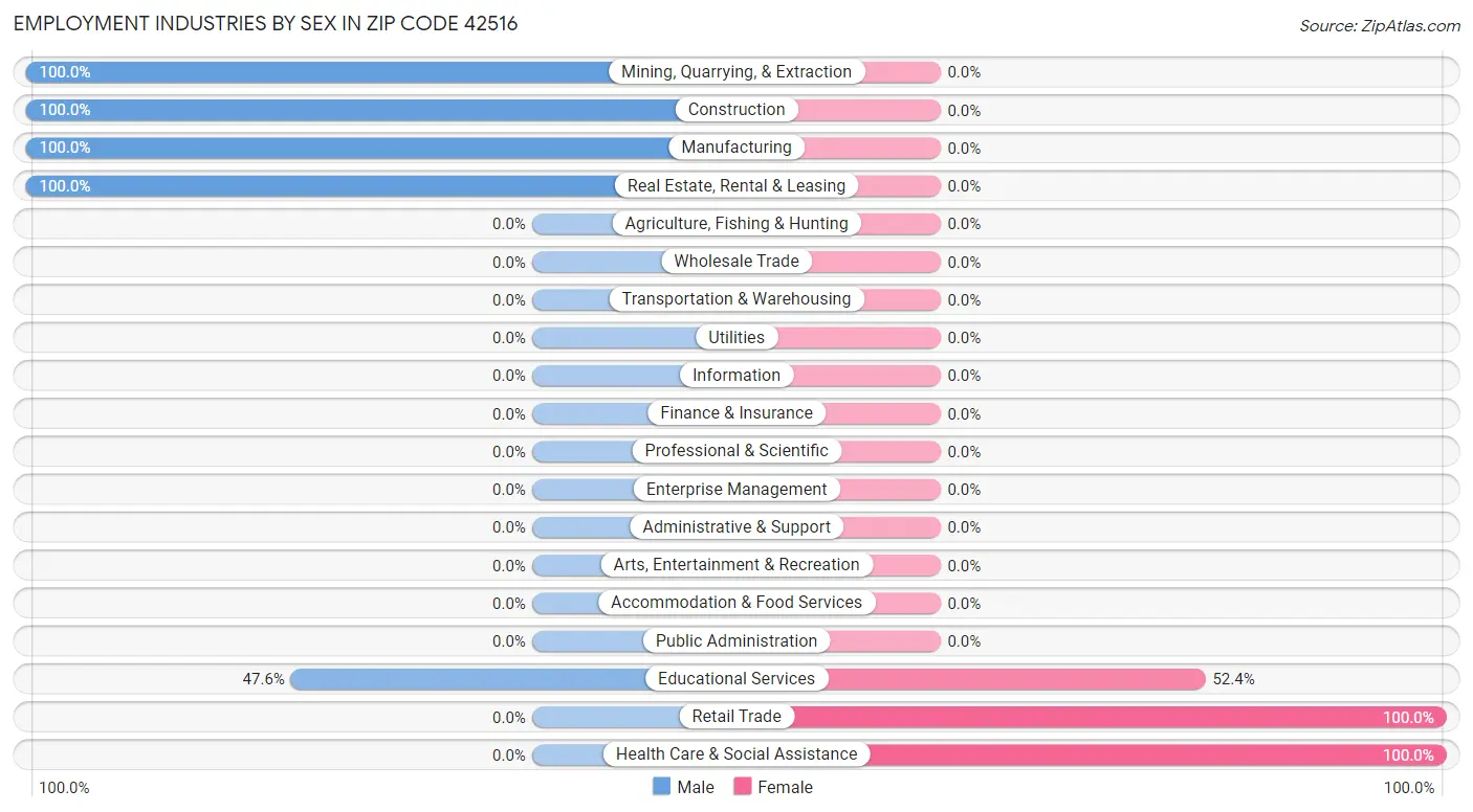 Employment Industries by Sex in Zip Code 42516