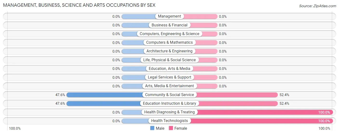 Management, Business, Science and Arts Occupations by Sex in Zip Code 42516