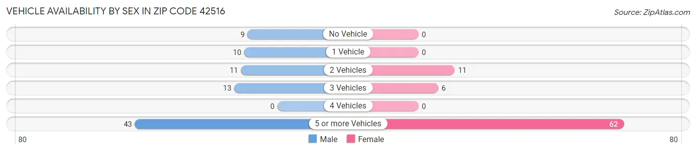 Vehicle Availability by Sex in Zip Code 42516