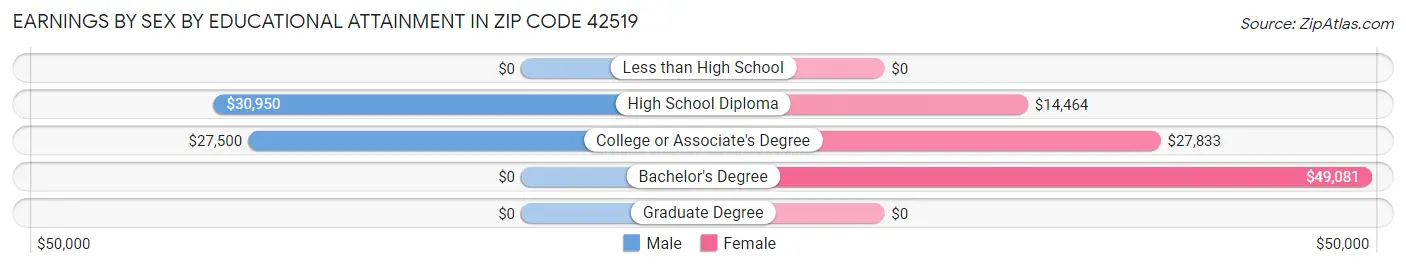 Earnings by Sex by Educational Attainment in Zip Code 42519