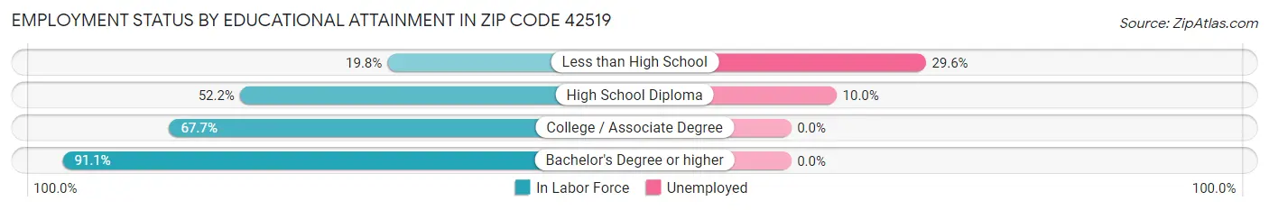 Employment Status by Educational Attainment in Zip Code 42519
