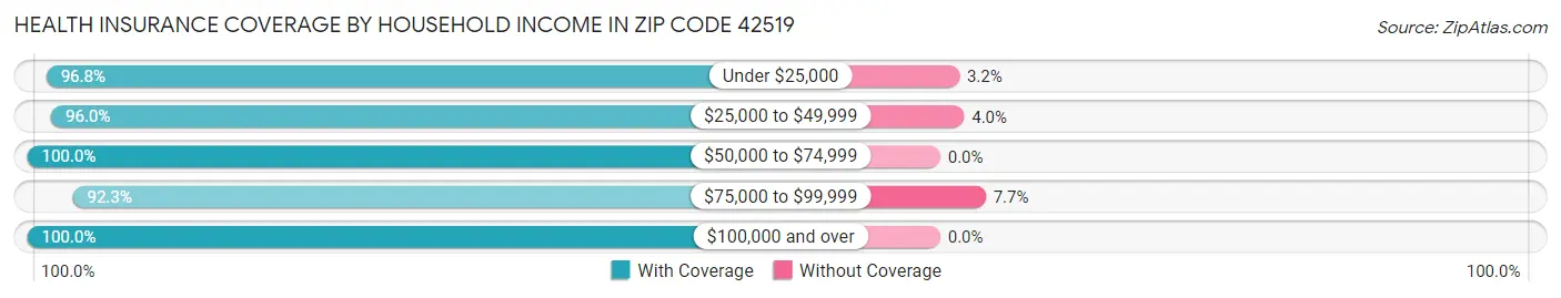 Health Insurance Coverage by Household Income in Zip Code 42519