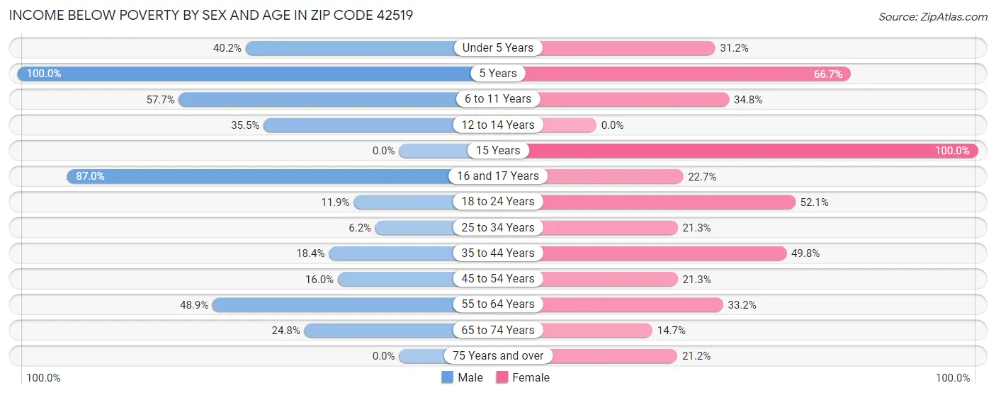 Income Below Poverty by Sex and Age in Zip Code 42519