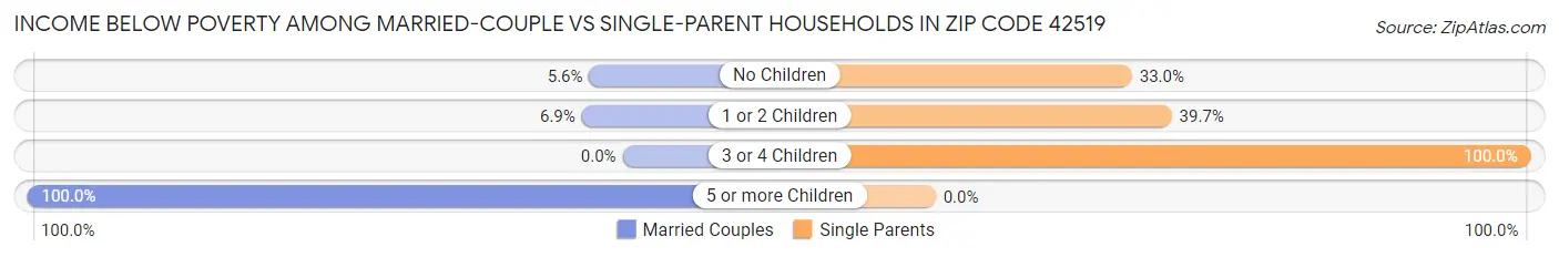 Income Below Poverty Among Married-Couple vs Single-Parent Households in Zip Code 42519