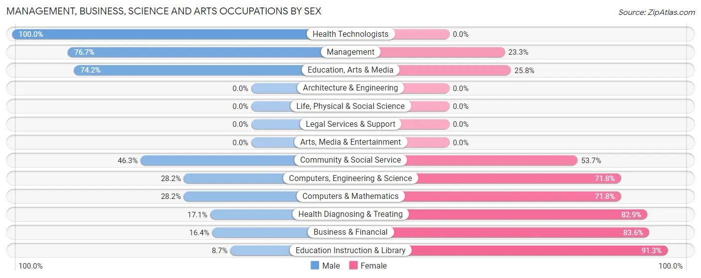 Management, Business, Science and Arts Occupations by Sex in Zip Code 42519