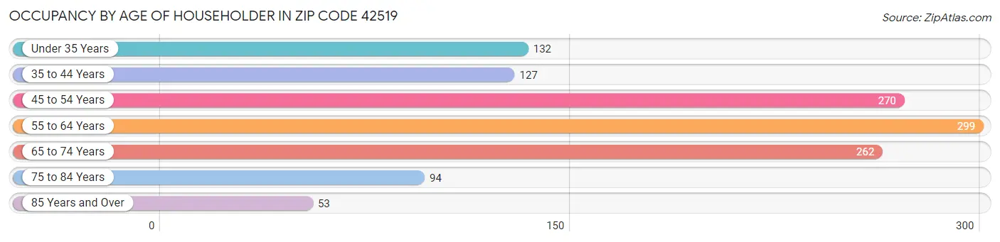 Occupancy by Age of Householder in Zip Code 42519