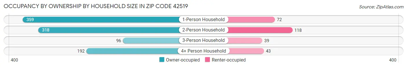 Occupancy by Ownership by Household Size in Zip Code 42519
