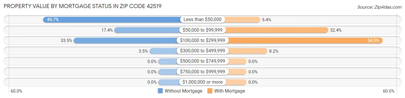 Property Value by Mortgage Status in Zip Code 42519
