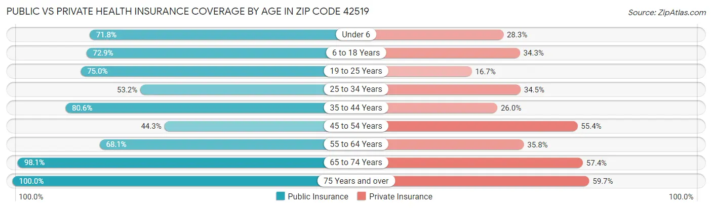 Public vs Private Health Insurance Coverage by Age in Zip Code 42519