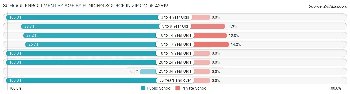 School Enrollment by Age by Funding Source in Zip Code 42519