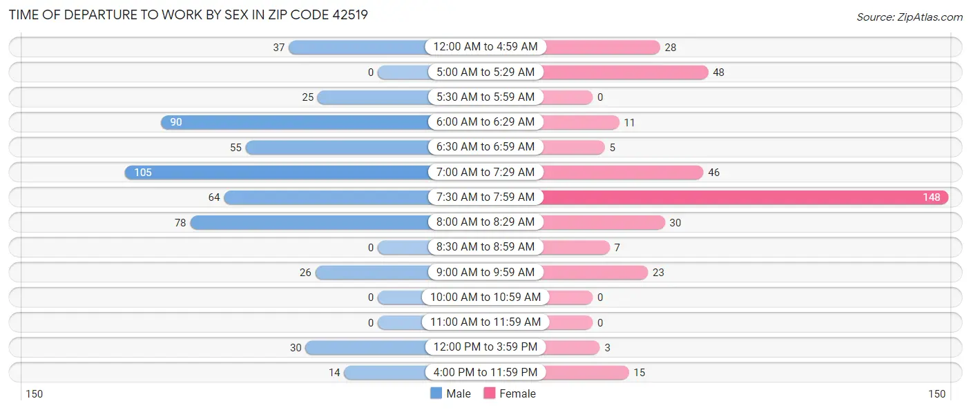 Time of Departure to Work by Sex in Zip Code 42519
