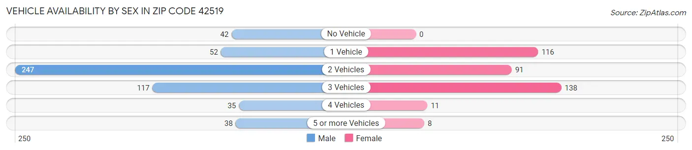 Vehicle Availability by Sex in Zip Code 42519