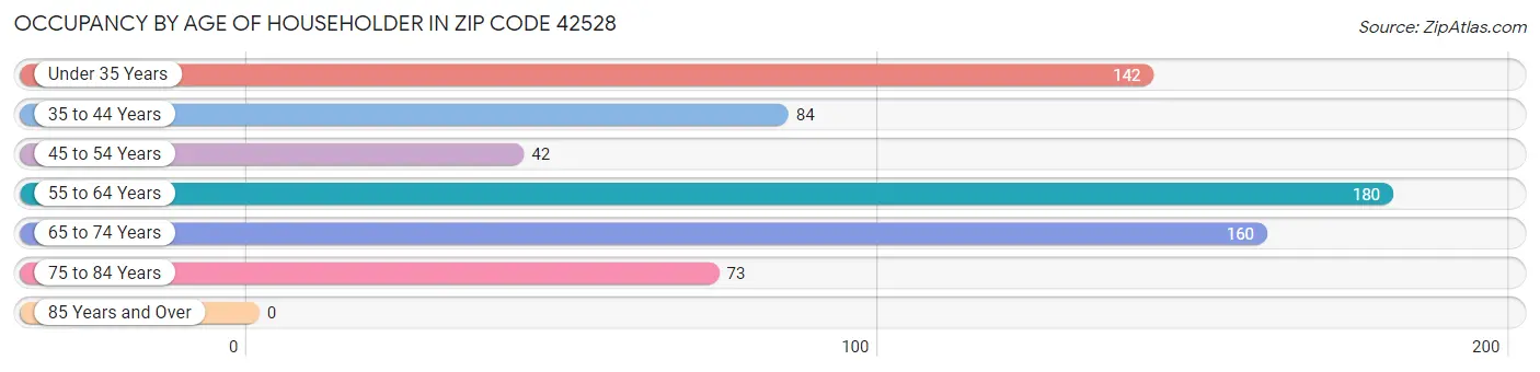 Occupancy by Age of Householder in Zip Code 42528