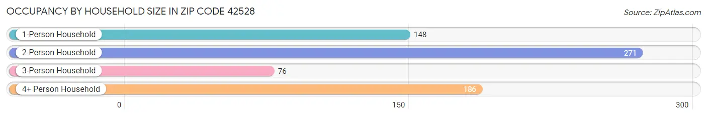 Occupancy by Household Size in Zip Code 42528