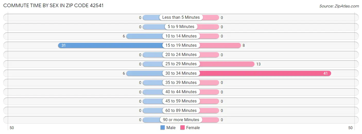 Commute Time by Sex in Zip Code 42541